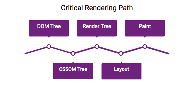 Critical rendering path