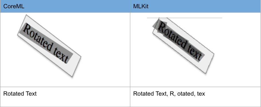 CoreML vs MLKit on rotated images
