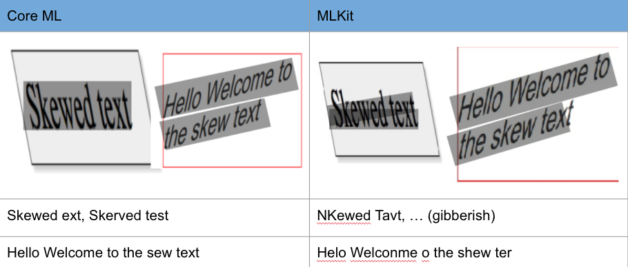 CoreML vs MLKit on skewed text